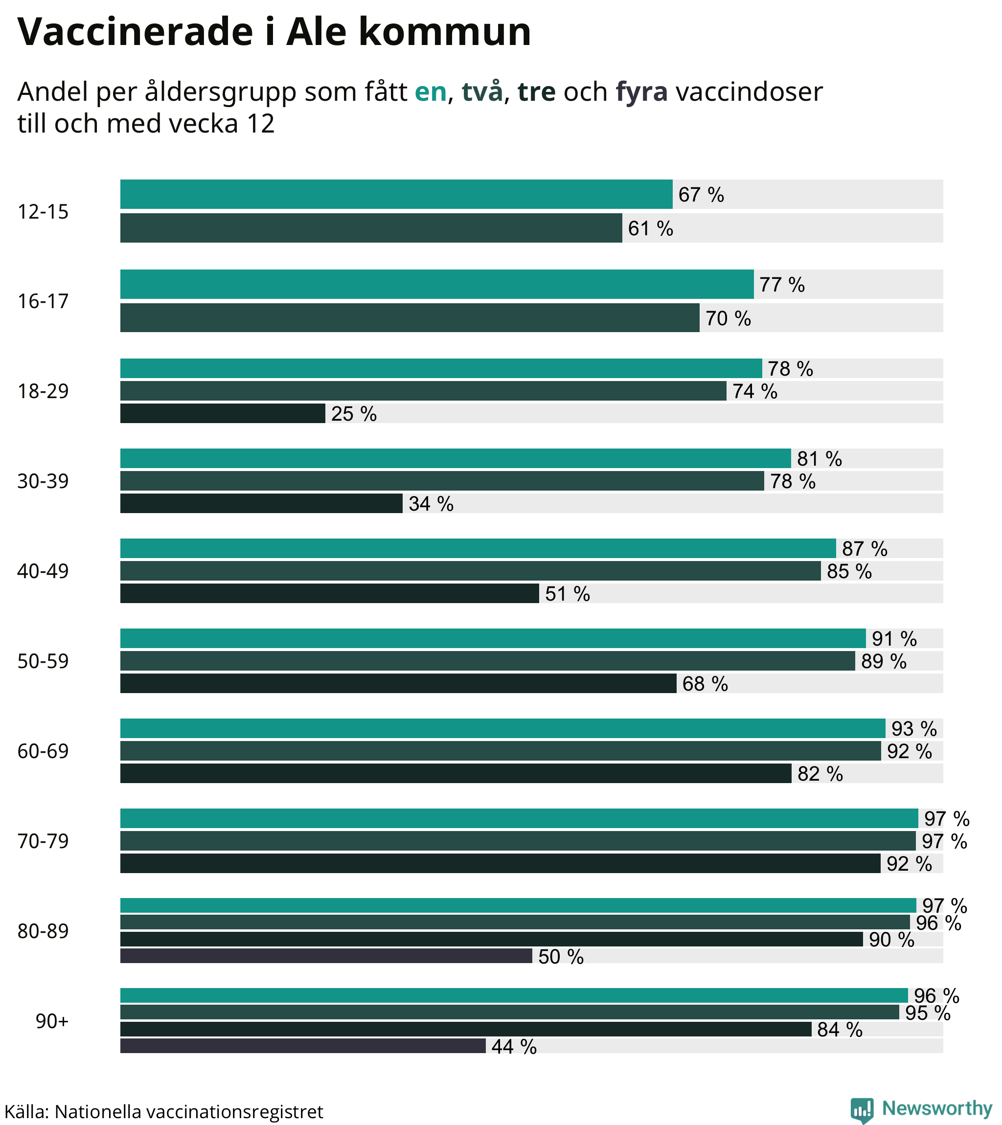 Graf över vaccinerade per åldersgrupp